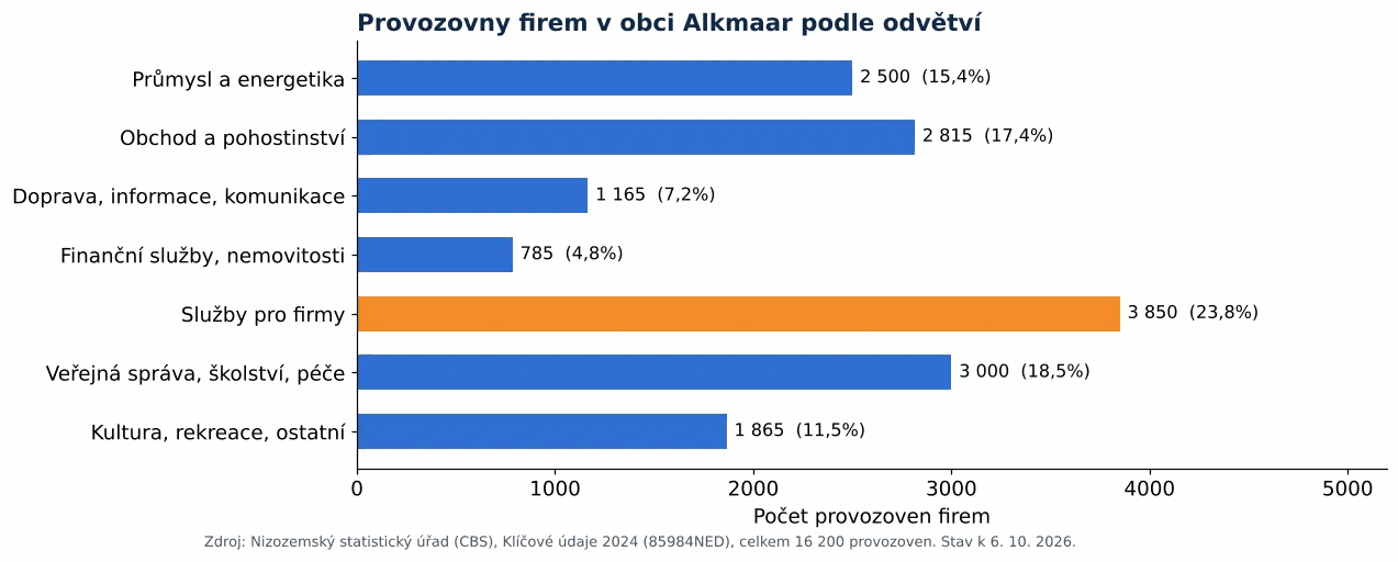 Čištění vzduchotechniky v Alkmaaru: počet provozoven firem podle odvětví dle CBS 2024 (graf)