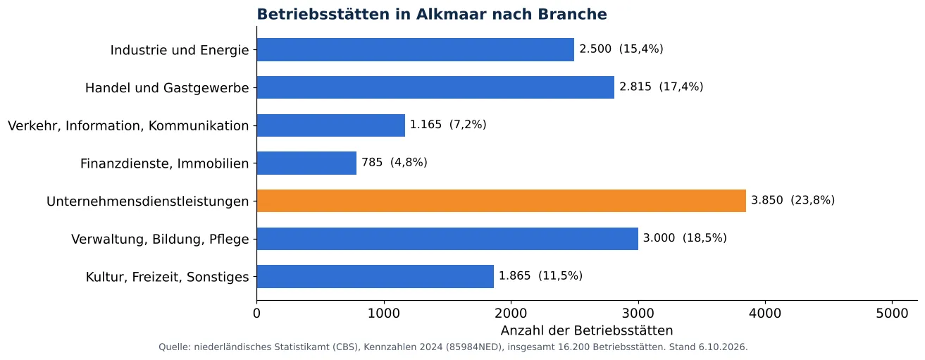 Lüftungskanalreinigung in Alkmaar: anzahl der Betriebsstätten je Branche laut CBS 2024 (Grafik)