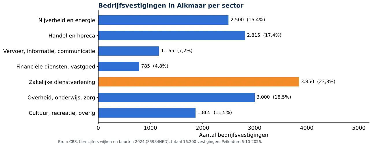 Luchtkanalen reinigen in Alkmaar: aantal bedrijfsvestigingen per sector volgens CBS 2024 (grafiek)