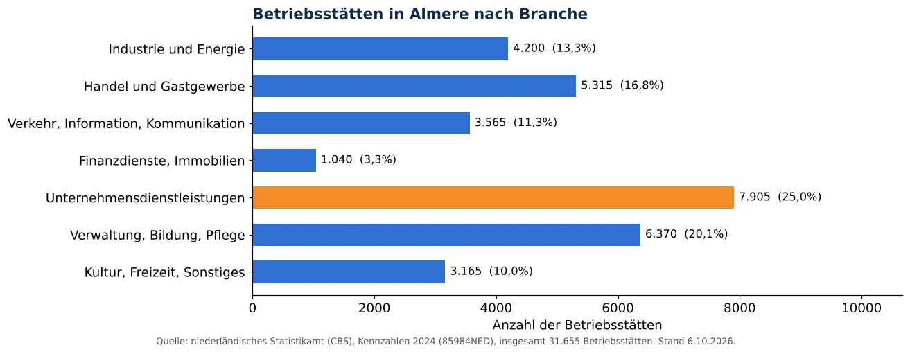 Lüftungskanalreinigung in Almere: anzahl der Betriebsstätten je Branche laut CBS 2024 (Grafik)