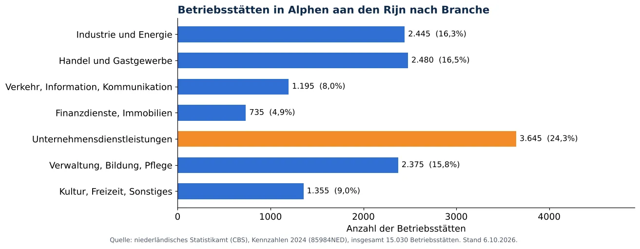 Lüftungskanalreinigung in Alphen aan den Rijn: anzahl der Betriebsstätten je Branche laut CBS 2024 (Grafik)