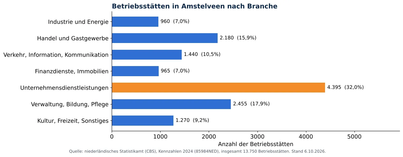 Lüftungskanalreinigung in Amstelveen: anzahl der Betriebsstätten je Branche laut CBS 2024 (Grafik)