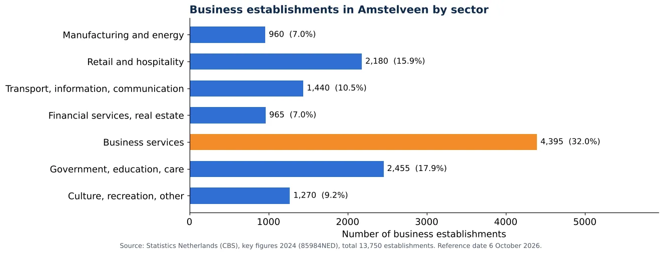 Air duct cleaning in Amstelveen: number of business establishments per sector according to CBS 2024 (chart)