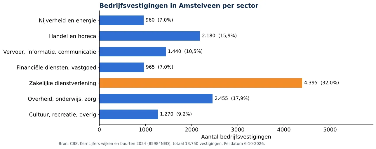 Luchtkanalen reinigen in Amstelveen: aantal bedrijfsvestigingen per sector volgens CBS 2024 (grafiek)