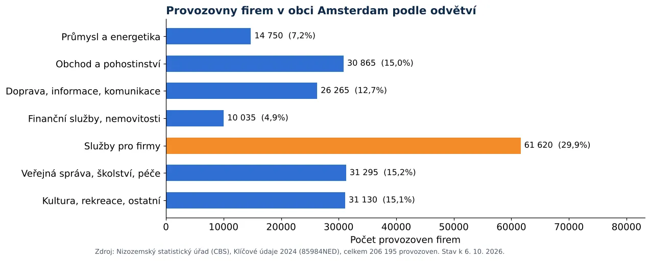 Čištění vzduchotechniky v Amsterdamu: počet provozoven firem podle odvětví dle CBS 2024 (graf)