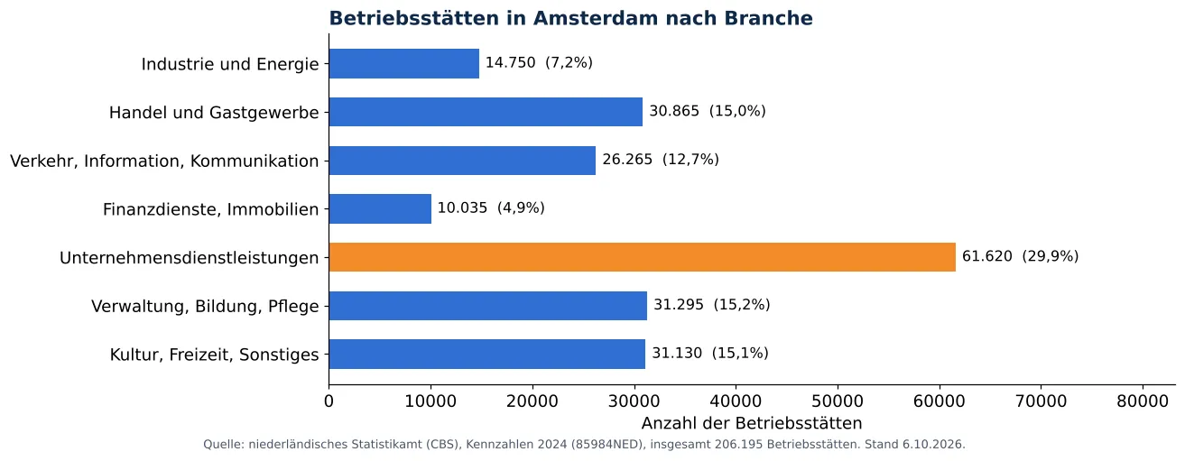 Lüftungskanalreinigung in Amsterdam: anzahl der Betriebsstätten je Branche laut CBS 2024 (Grafik)