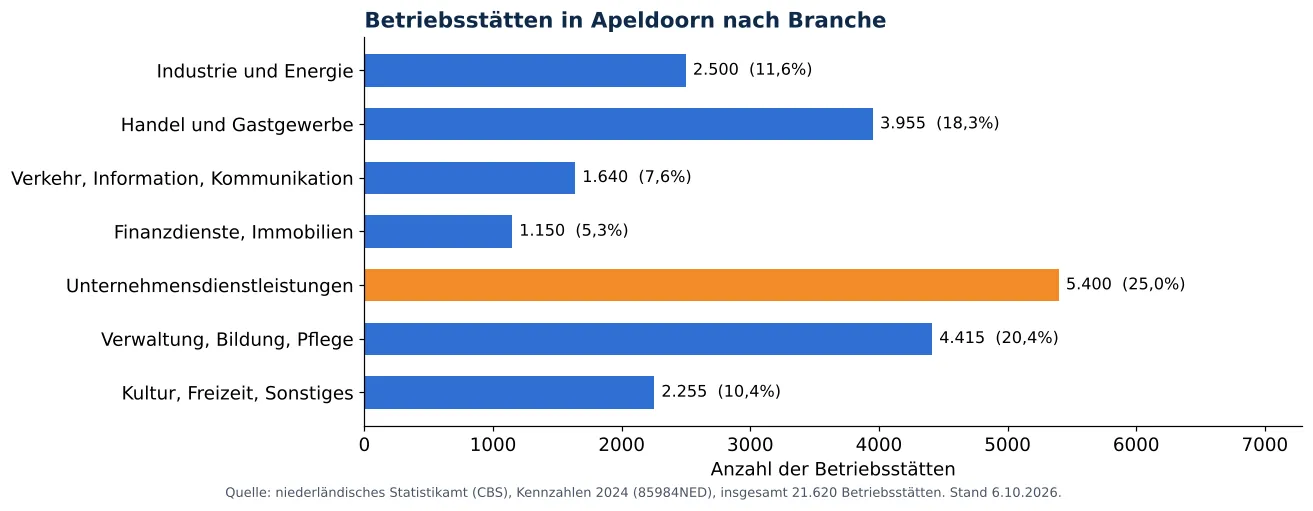 Lüftungskanalreinigung in Apeldoorn: anzahl der Betriebsstätten je Branche laut CBS 2024 (Grafik)