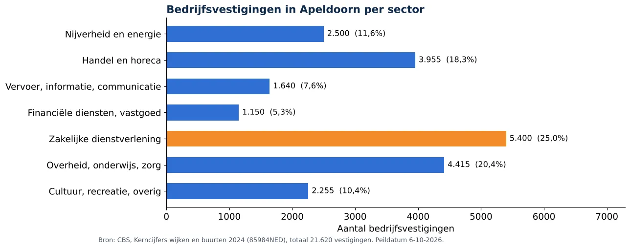 Luchtkanalen reinigen in Apeldoorn: aantal bedrijfsvestigingen per sector volgens CBS 2024 (grafiek)