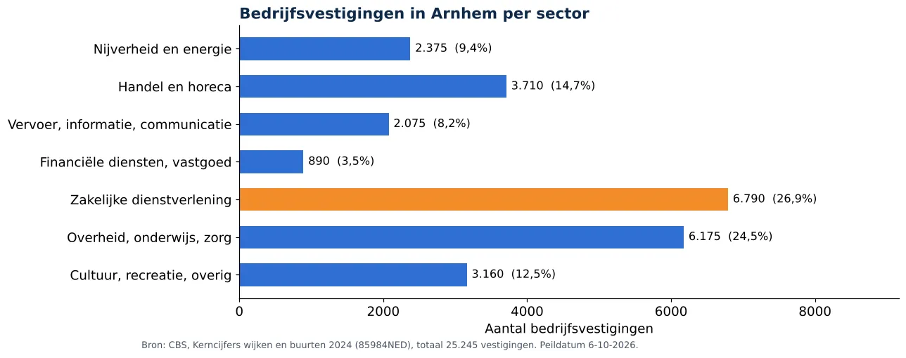 Luchtkanalen reinigen in Arnhem: aantal bedrijfsvestigingen per sector volgens CBS 2024 (grafiek)