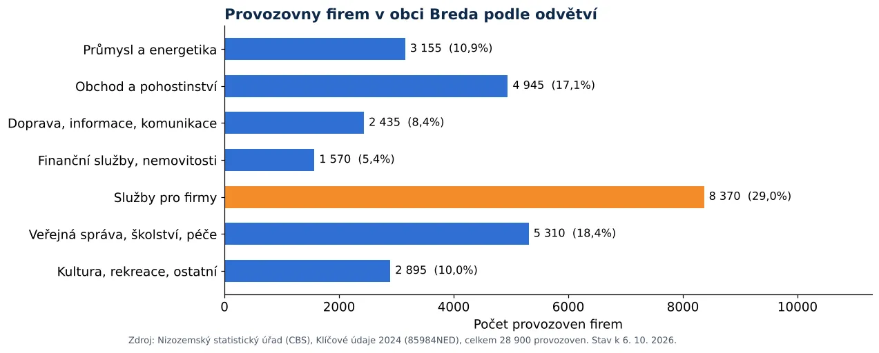 Čištění vzduchotechniky v Bredě: počet provozoven firem podle odvětví dle CBS 2024 (graf)