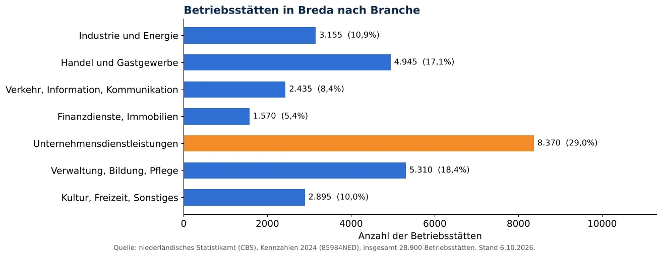Lüftungskanalreinigung in Breda: anzahl der Betriebsstätten je Branche laut CBS 2024 (Grafik)