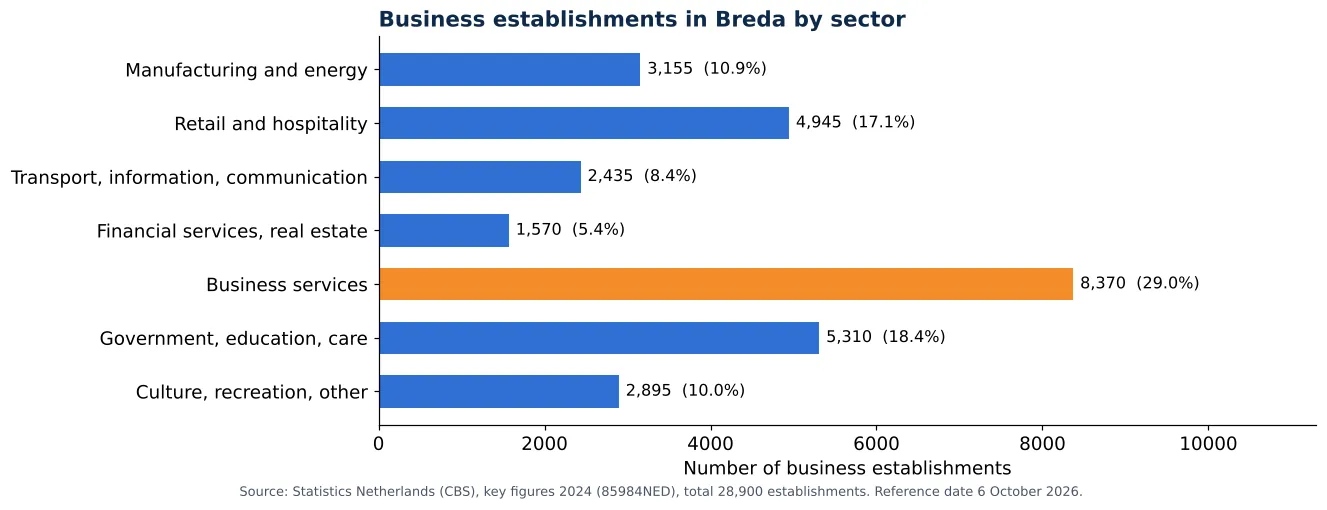 Air duct cleaning in Breda: number of business establishments per sector according to CBS 2024 (chart)