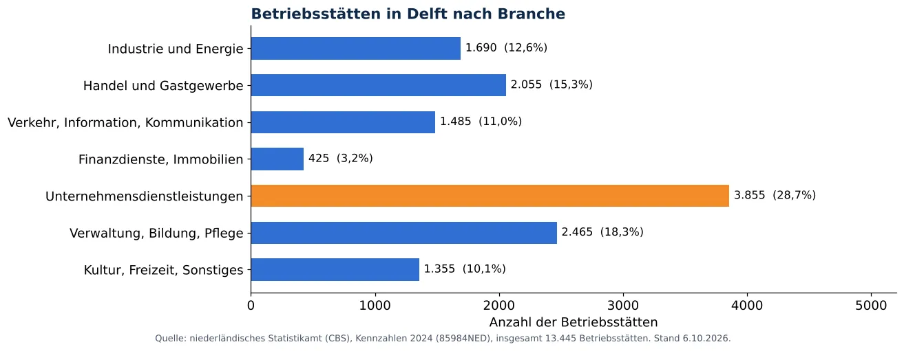 Lüftungskanalreinigung in Delft: anzahl der Betriebsstätten je Branche laut CBS 2024 (Grafik)