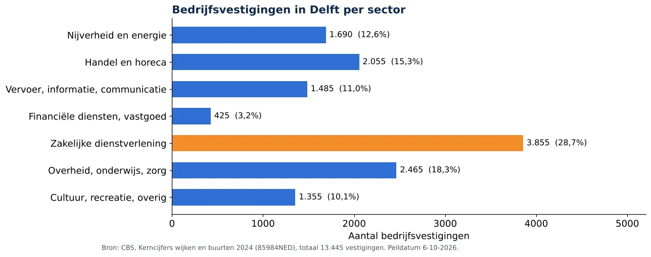 Luchtkanalen reinigen in Delft: aantal bedrijfsvestigingen per sector volgens CBS 2024 (grafiek)