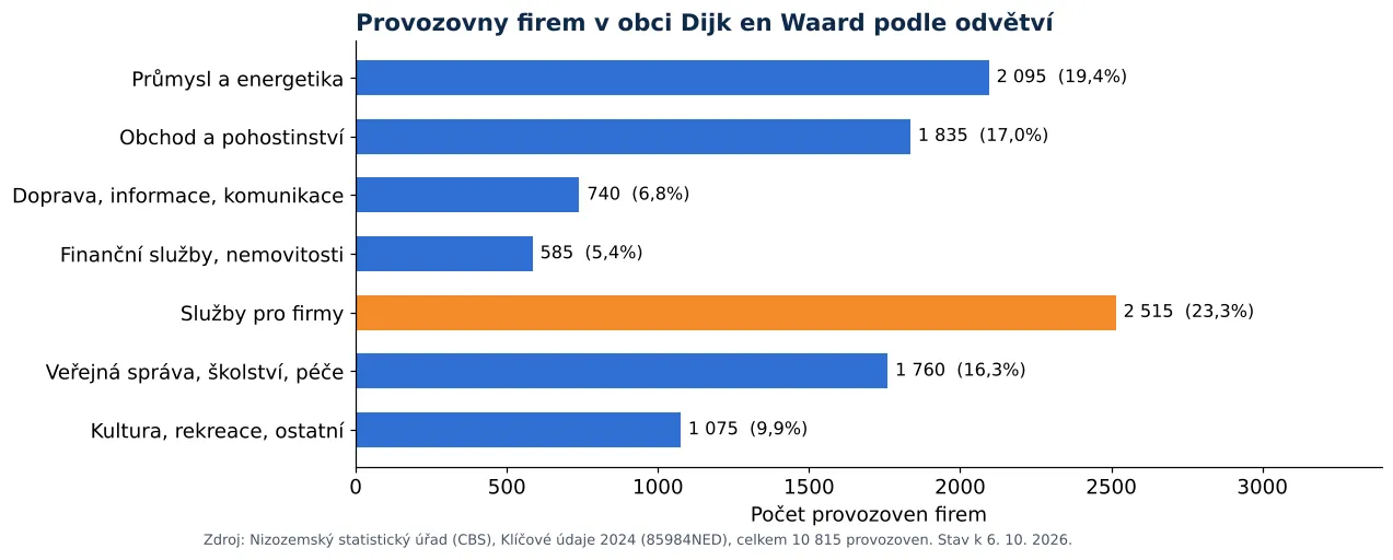 Čištění vzduchotechniky v obci Dijk en Waard: počet provozoven firem podle odvětví dle CBS 2024 (graf)