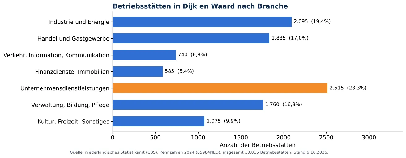 Lüftungskanalreinigung in Dijk en Waard: anzahl der Betriebsstätten je Branche laut CBS 2024 (Grafik)