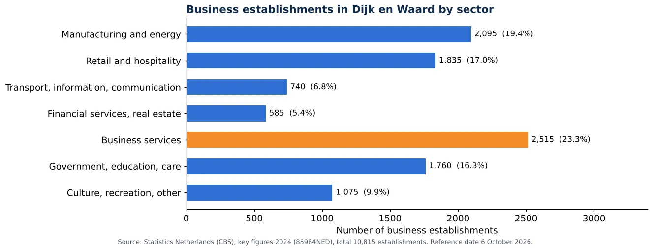 Air duct cleaning in Dijk en Waard: number of business establishments per sector according to CBS 2024 (chart)