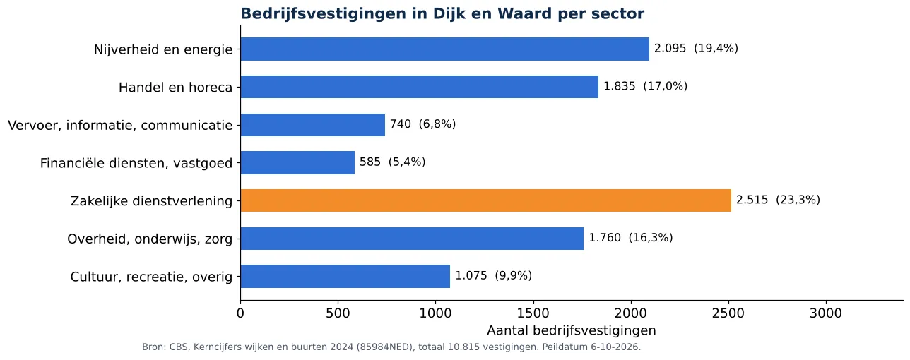 Luchtkanalen reinigen in Dijk en Waard: aantal bedrijfsvestigingen per sector volgens CBS 2024 (grafiek)
