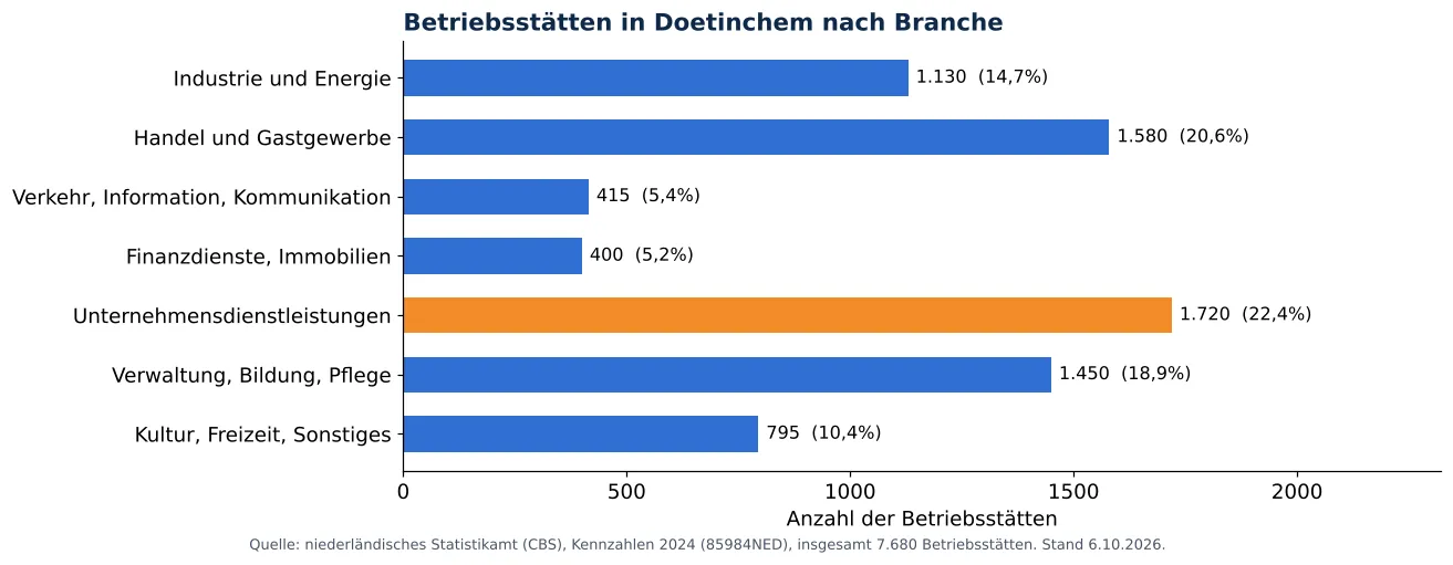 Lüftungskanalreinigung in Doetinchem: anzahl der Betriebsstätten je Branche laut CBS 2024 (Grafik)