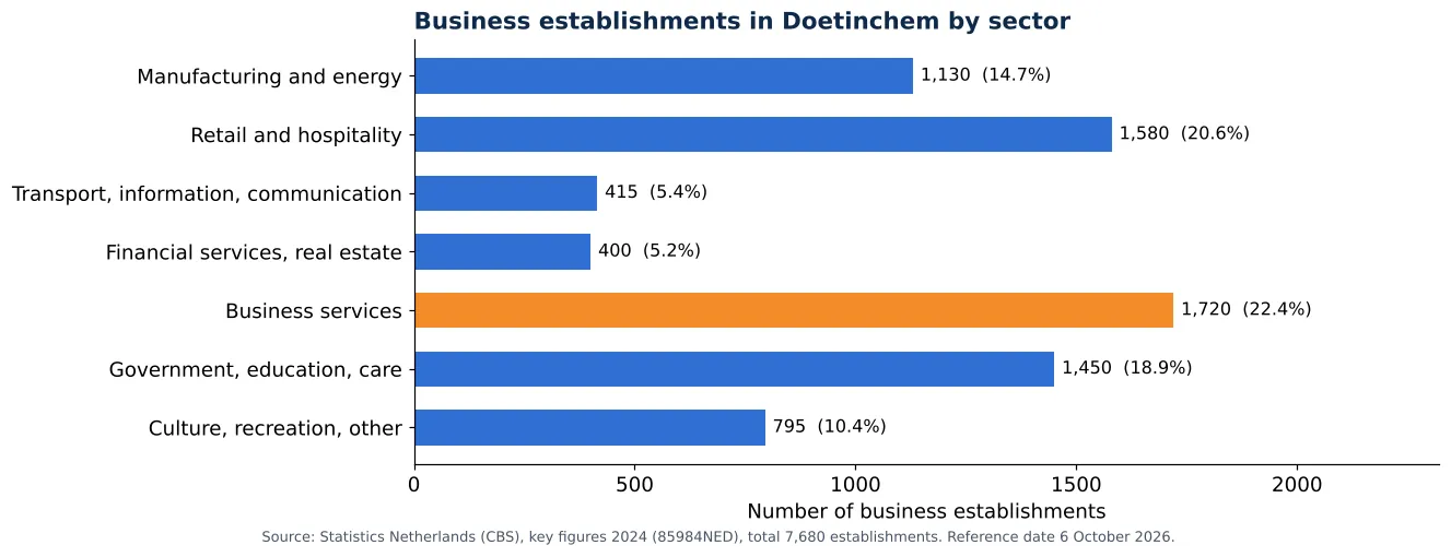 Air duct cleaning in Doetinchem: number of business establishments per sector according to CBS 2024 (chart)
