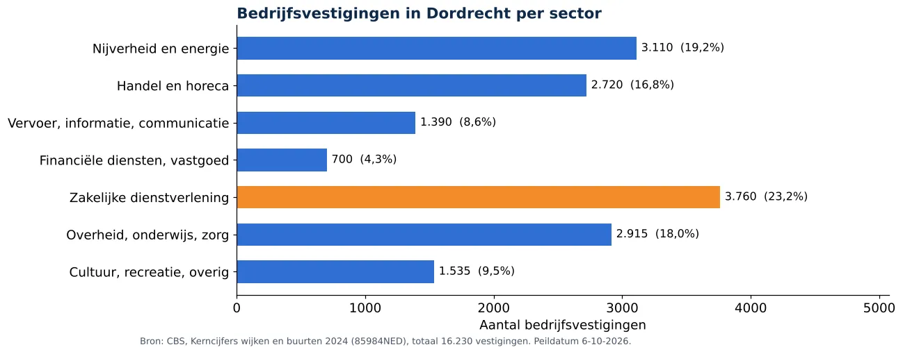 Luchtkanalen reinigen in Dordrecht: aantal bedrijfsvestigingen per sector volgens CBS 2024 (grafiek)