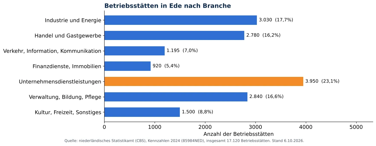 Lüftungskanalreinigung in Ede: anzahl der Betriebsstätten je Branche laut CBS 2024 (Grafik)