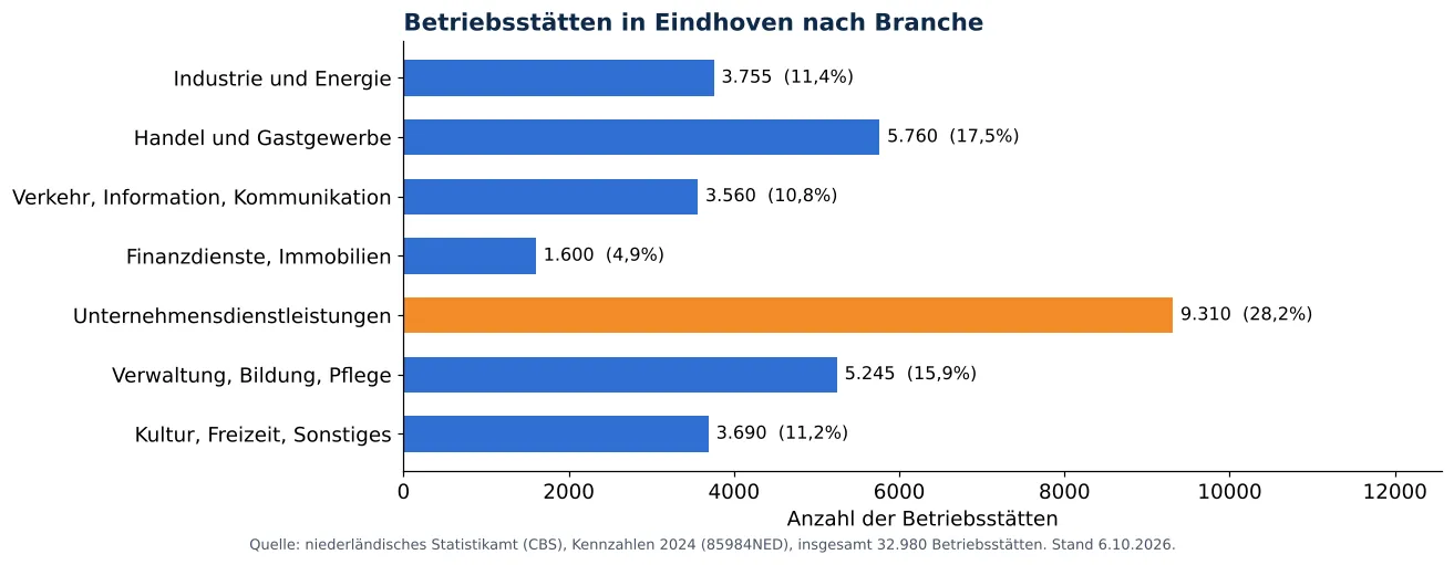 Lüftungskanalreinigung in Eindhoven: anzahl der Betriebsstätten je Branche laut CBS 2024 (Grafik)