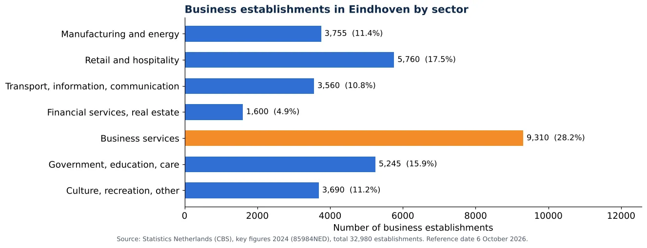 Air duct cleaning in Eindhoven: number of business establishments per sector according to CBS 2024 (chart)