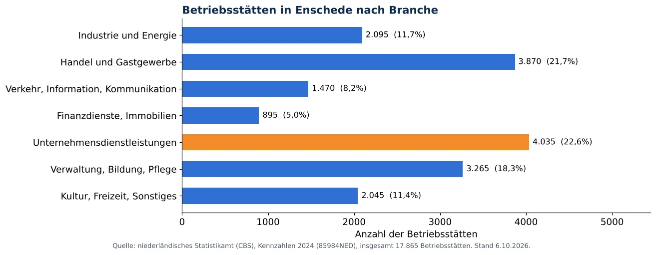 Lüftungskanalreinigung in Enschede: anzahl der Betriebsstätten je Branche laut CBS 2024 (Grafik)