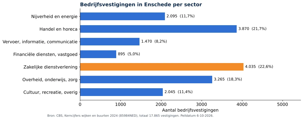 Luchtkanalen reinigen in Enschede: aantal bedrijfsvestigingen per sector volgens CBS 2024 (grafiek)