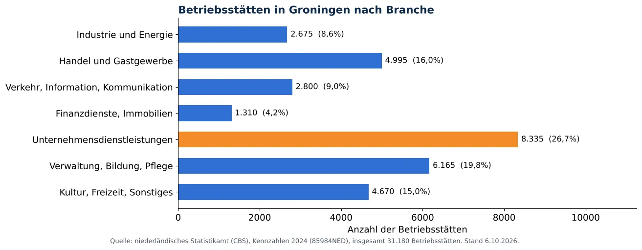 Lüftungskanalreinigung in Groningen: anzahl der Betriebsstätten je Branche laut CBS 2024 (Grafik)