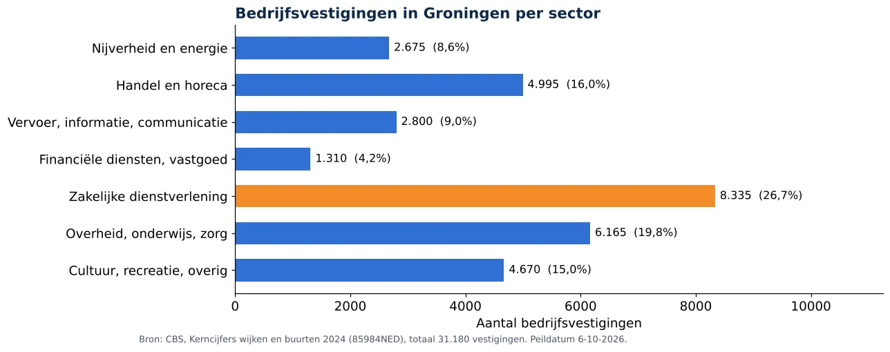 Luchtkanalen reinigen in Groningen: aantal bedrijfsvestigingen per sector volgens CBS 2024 (grafiek)