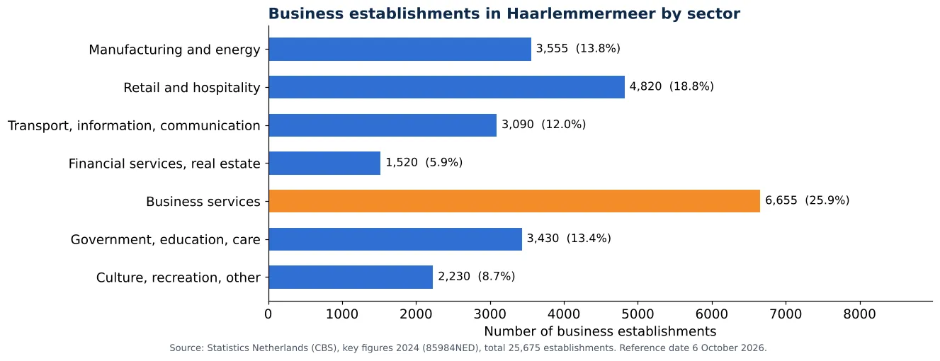 Air duct cleaning in Haarlemmermeer: number of business establishments per sector according to CBS 2024 (chart)
