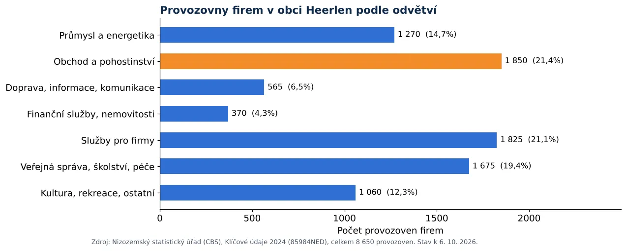 Čištění vzduchotechniky v Heerlenu: počet provozoven firem podle odvětví dle CBS 2024 (graf)