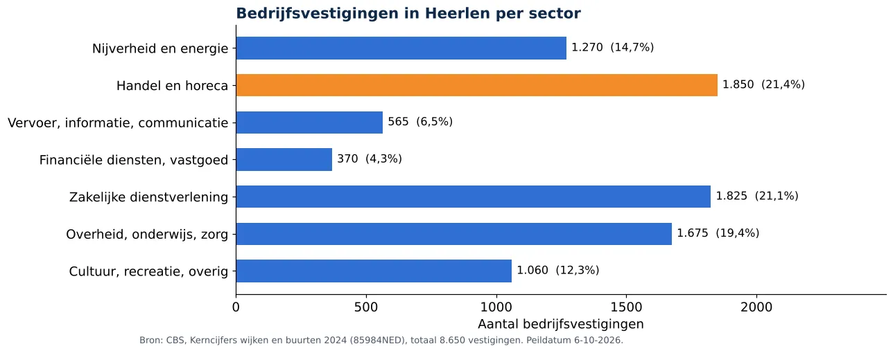 Luchtkanalen reinigen in Heerlen: aantal bedrijfsvestigingen per sector volgens CBS 2024 (grafiek)