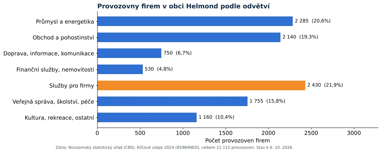 Čištění vzduchotechniky v Helmondu: počet provozoven firem podle odvětví dle CBS 2024 (graf)