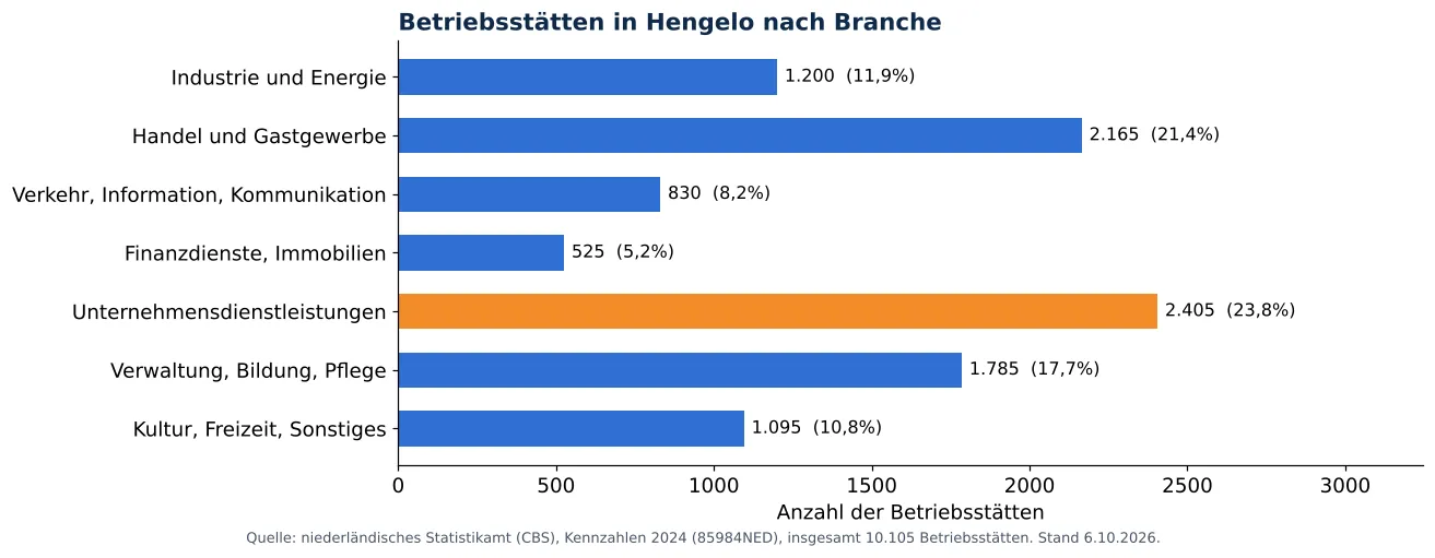 Lüftungskanalreinigung in Hengelo: anzahl der Betriebsstätten je Branche laut CBS 2024 (Grafik)