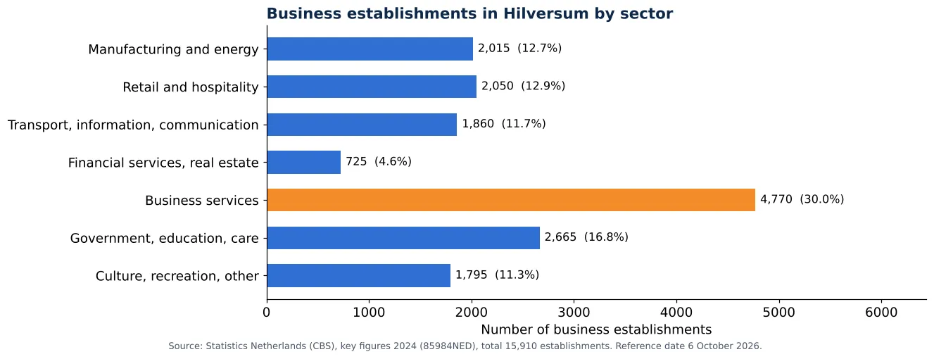 Air duct cleaning in Hilversum: number of business establishments per sector according to CBS 2024 (chart)