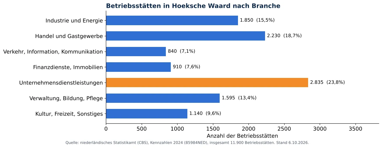 Lüftungskanalreinigung in Hoeksche Waard: anzahl der Betriebsstätten je Branche laut CBS 2024 (Grafik)