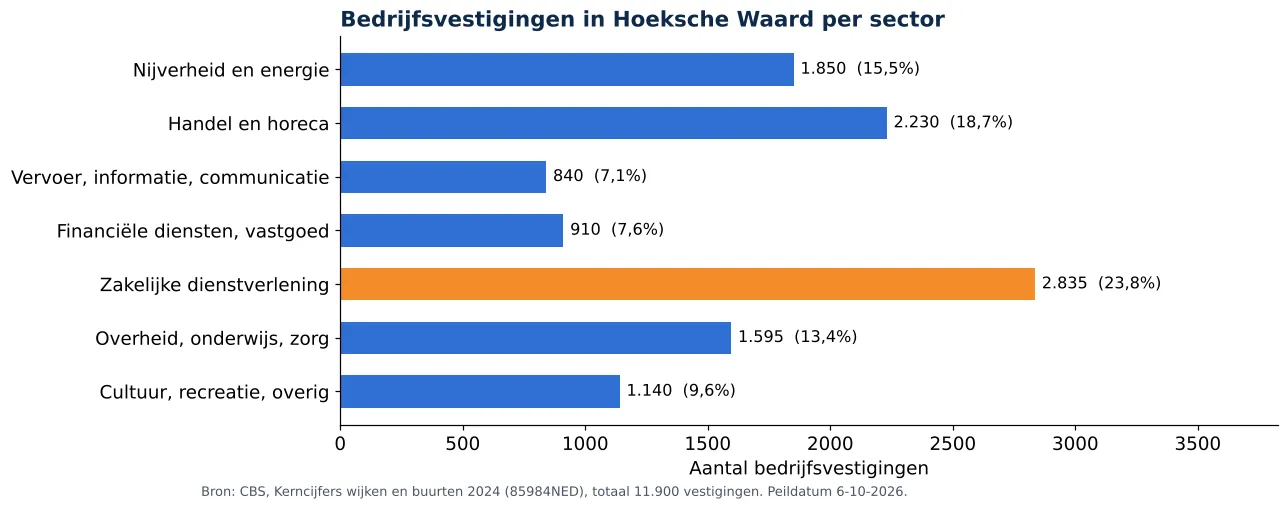 Luchtkanalen reinigen in Hoeksche Waard: aantal bedrijfsvestigingen per sector volgens CBS 2024 (grafiek)