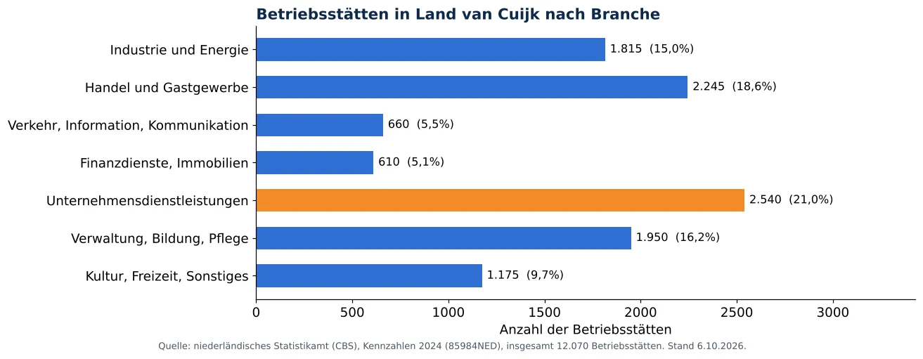 Lüftungskanalreinigung in Land van Cuijk: anzahl der Betriebsstätten je Branche laut CBS 2024 (Grafik)