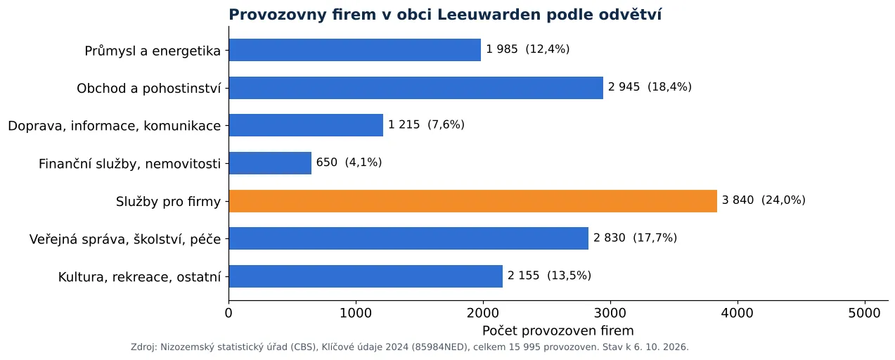 Čištění vzduchotechniky v Leeuwardenu: počet provozoven firem podle odvětví dle CBS 2024 (graf)