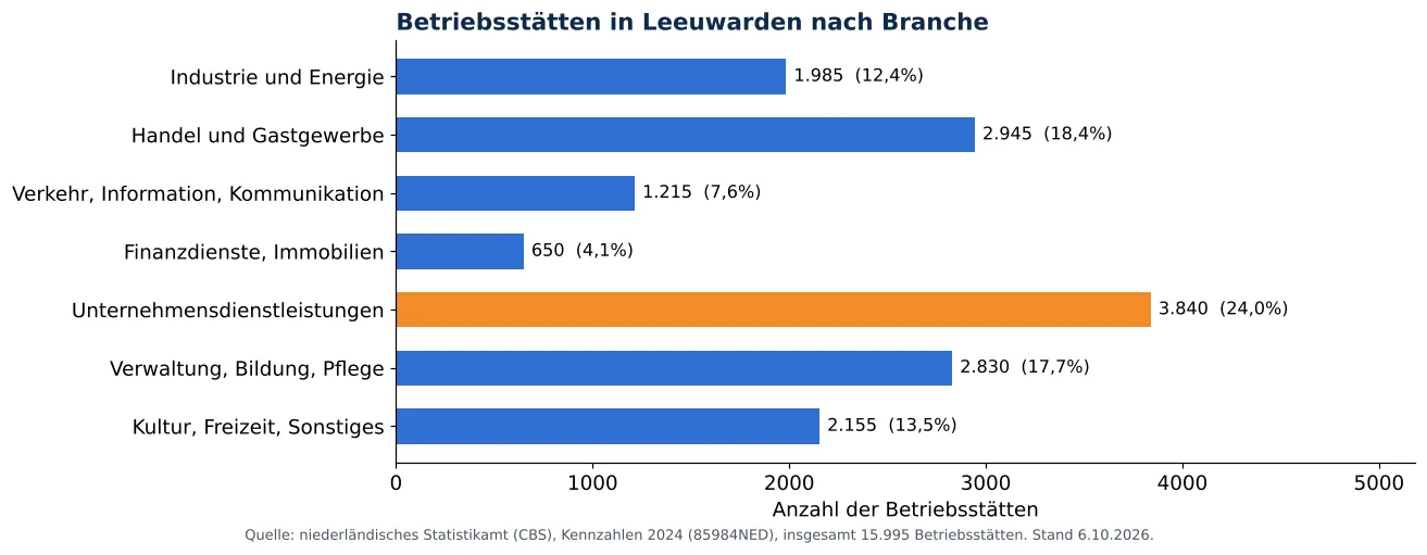 Lüftungskanalreinigung in Leeuwarden: anzahl der Betriebsstätten je Branche laut CBS 2024 (Grafik)
