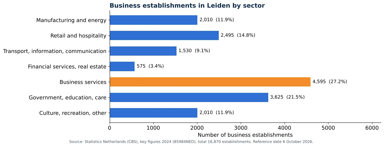 Air duct cleaning in Leiden: number of business establishments per sector according to CBS 2024 (chart)