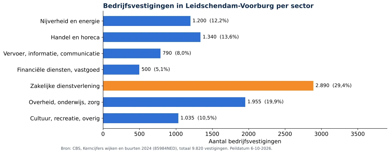 Luchtkanalen reinigen in Leidschendam-Voorburg: aantal bedrijfsvestigingen per sector volgens CBS 2024 (grafiek)