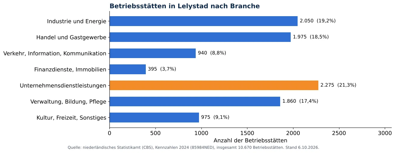 Lüftungskanalreinigung in Lelystad: anzahl der Betriebsstätten je Branche laut CBS 2024 (Grafik)