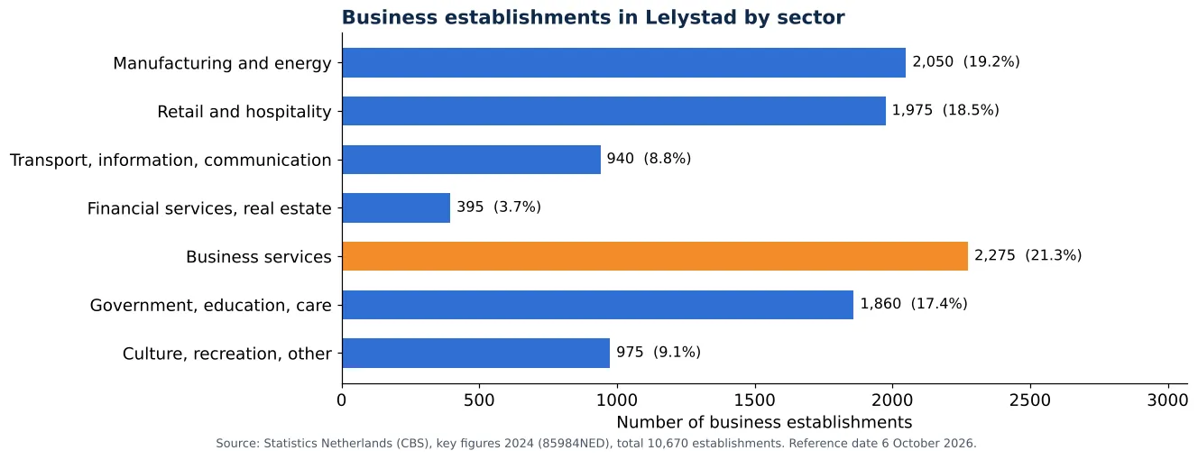 Air duct cleaning in Lelystad: number of business establishments per sector according to CBS 2024 (chart)