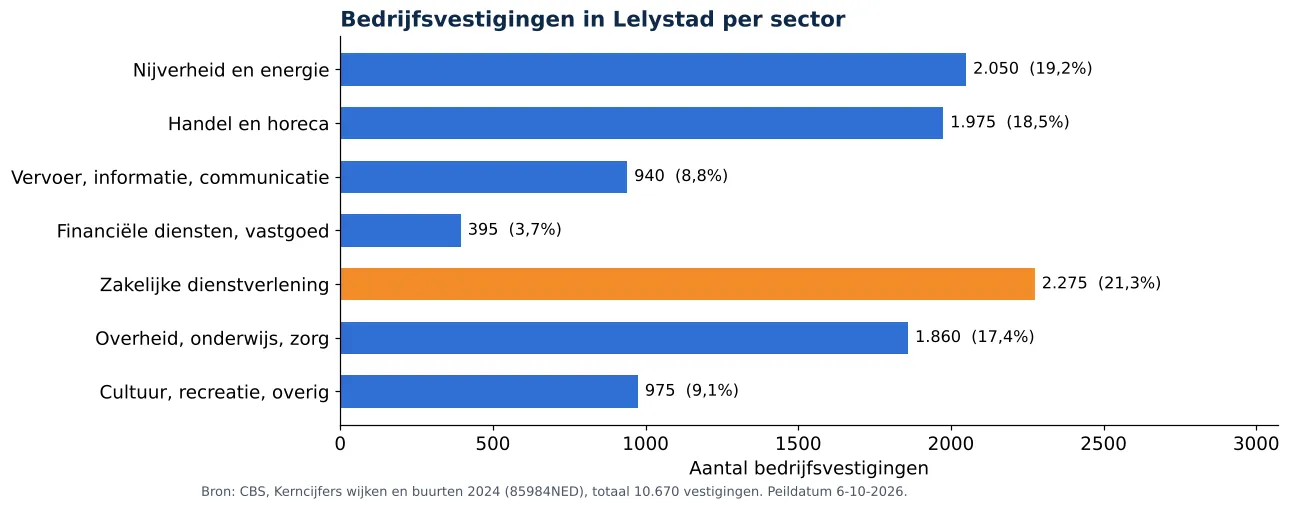 Luchtkanalen reinigen in Lelystad: aantal bedrijfsvestigingen per sector volgens CBS 2024 (grafiek)