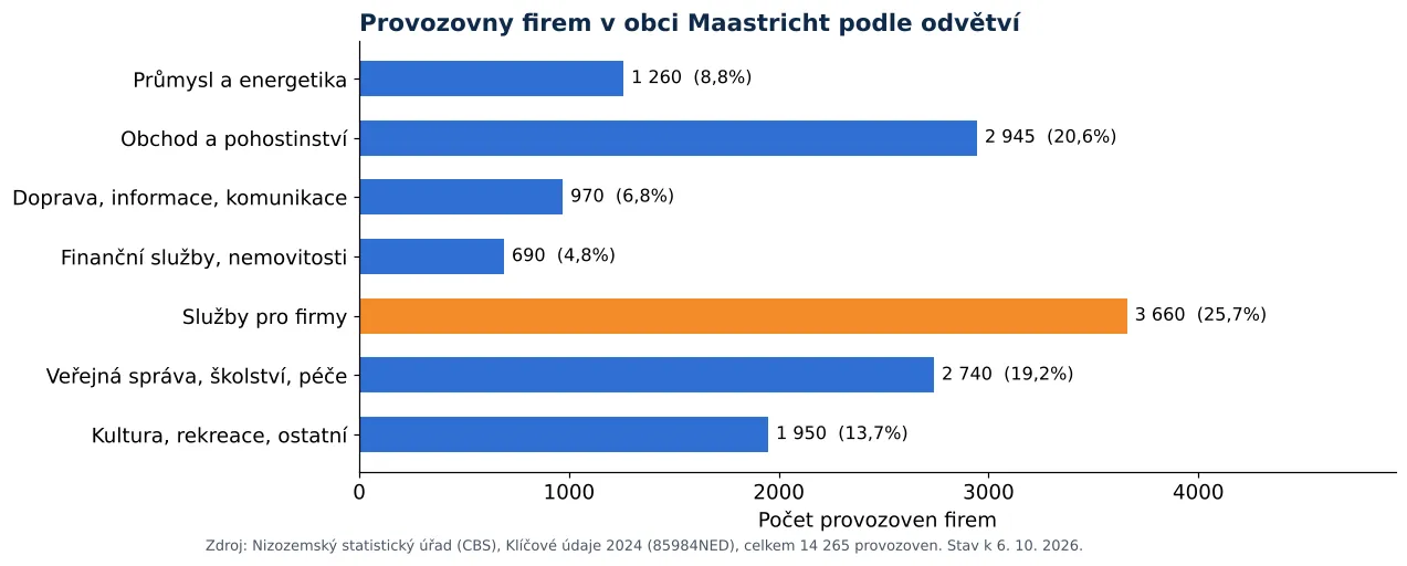 Čištění vzduchotechniky v Maastrichtu: počet provozoven firem podle odvětví dle CBS 2024 (graf)