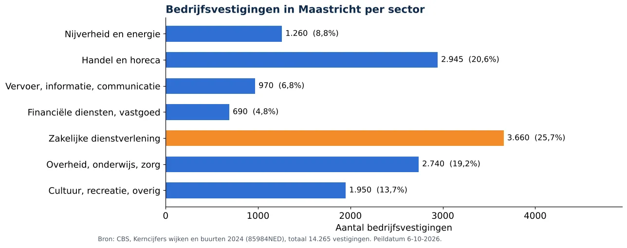 Luchtkanalen reinigen in Maastricht: aantal bedrijfsvestigingen per sector volgens CBS 2024 (grafiek)